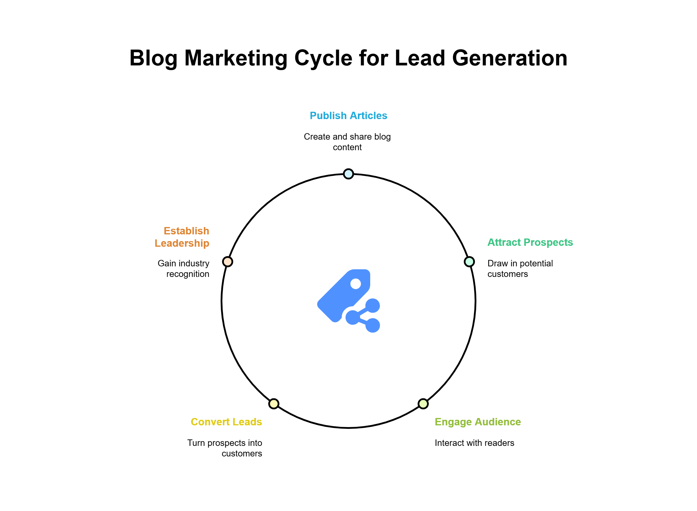 Blog marketing process: Publish articles, attract prospects, engage audience, convert leads, and establish leadership