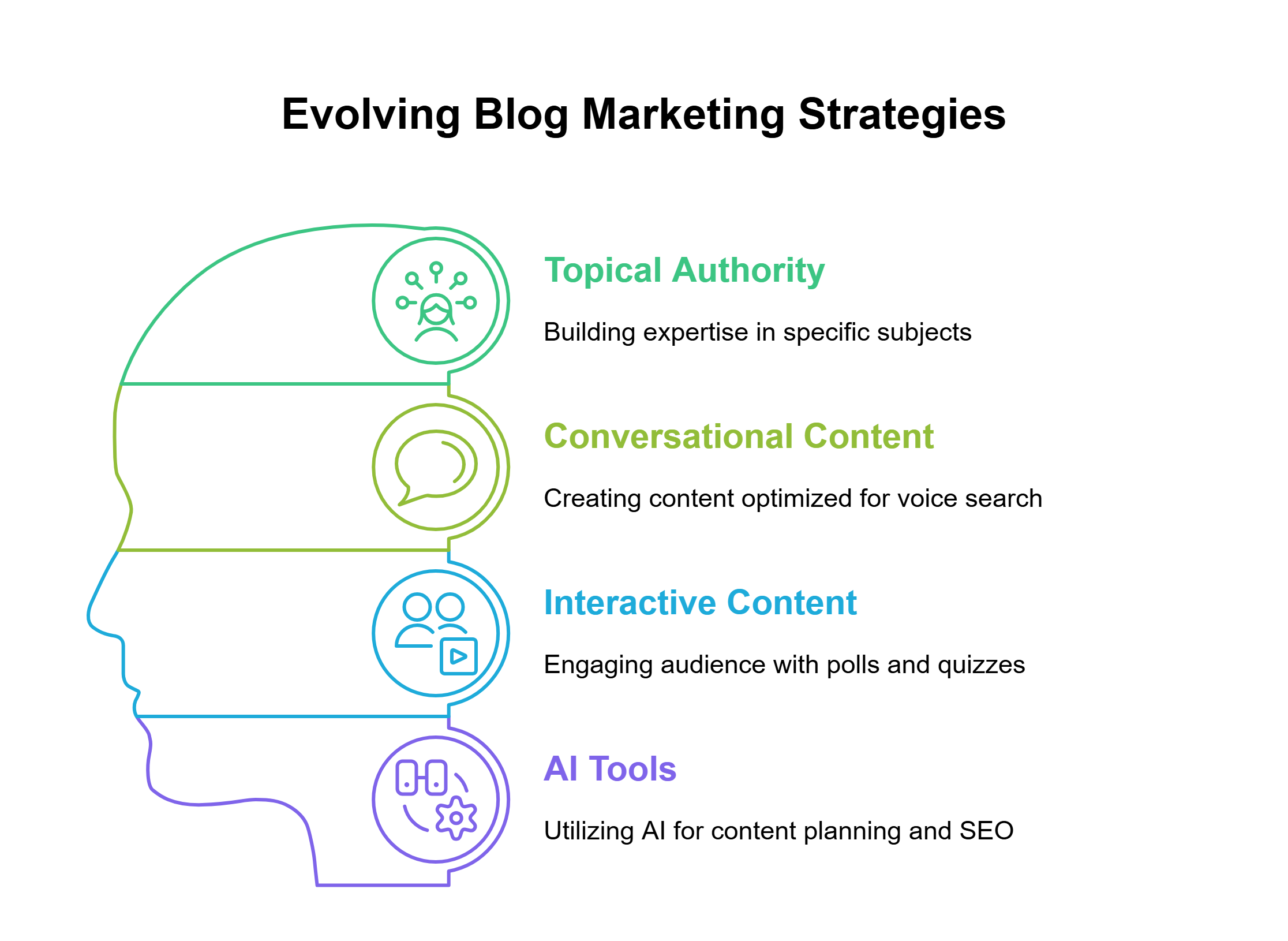 Visual head outline showing key content marketing elements: topical authority, conversational content, interactive content, and AI tools