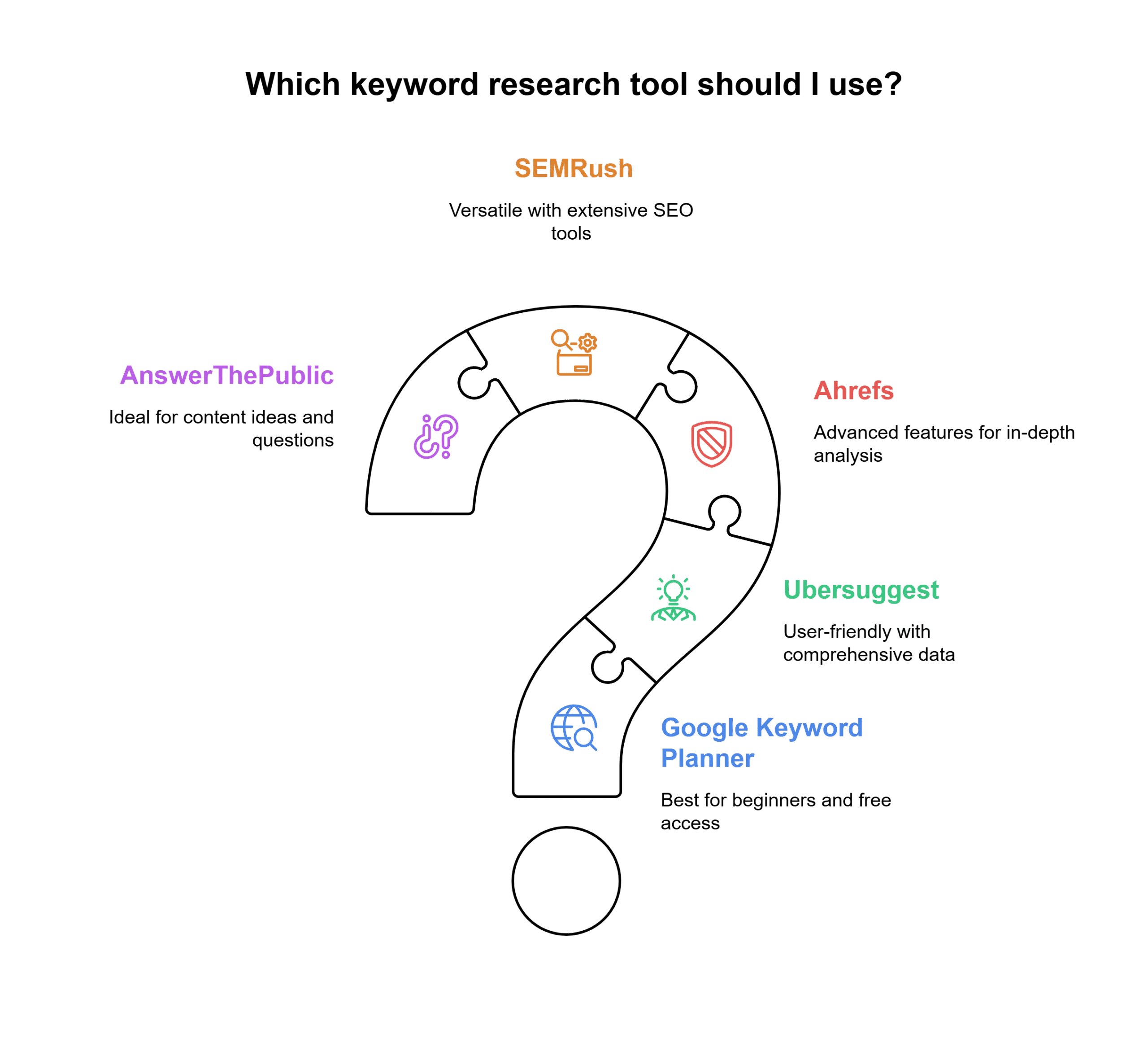 Top keyword research tools for blog marketing including SEMrush, Ahrefs, Ubersuggest, AnswerThePublic, and Google Keyword Planner