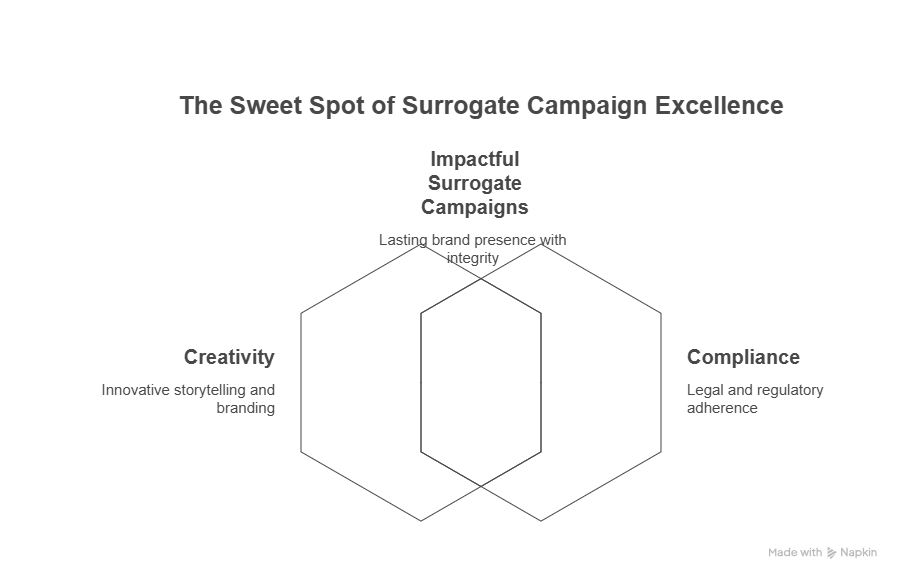 Surrogate Advertising