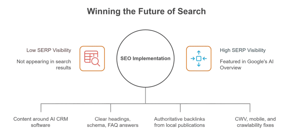 Infographic titled "Winning the Future of Search" showing how SEO implementation leads from low SERP visibility (not appearing in search results) to high SERP visibility (featured in Google’s AI Overview), supported by strategies like schema, backlinks, and mobile optimization.