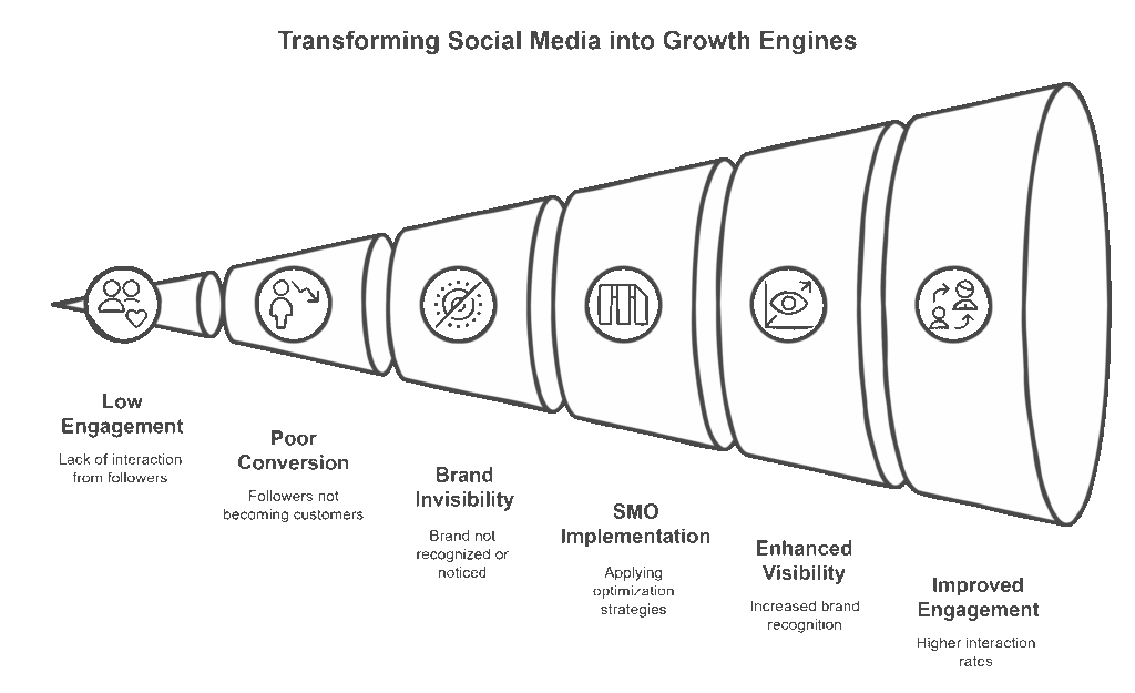 Illustration showing the process of transforming social media into growth engines through SMO implementation. The funnel highlights stages from low engagement, poor conversion, brand invisibility, SMO implementation, enhanced visibility, to improved engagement.