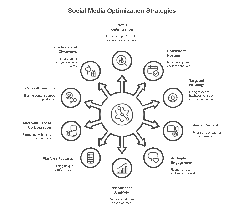 Diagram illustrating key social media optimization strategies including profile optimization, consistent posting, targeted hashtags, visual content, authentic engagement, performance analysis, platform features, micro-influencer collaboration, cross-promotion, and contests and giveaways.