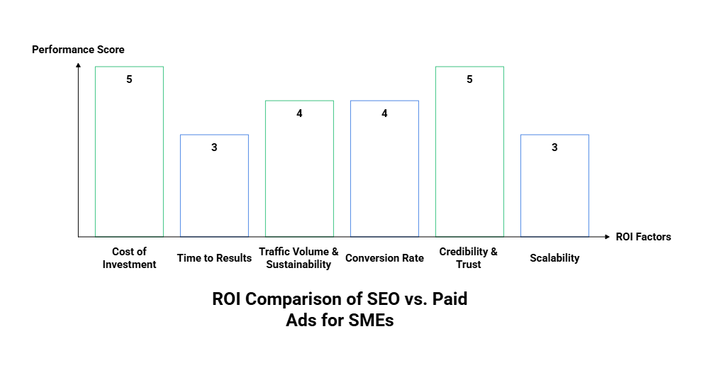 ROI Comparison: Organic SEO vs. Paid Ads

When it comes to ROI (Return on Investment), SMEs need to carefully weigh short-term gains against long-term benefits.

1. Cost of Investment

SEO – Requires upfront investment in content, tools, and sometimes hiring an SEO agency. Costs range from $500–$3000/month for SMEs.

Paid Ads – Immediate spend. SMEs typically invest $1000–$5000/month. Costs scale quickly depending on competition.

Verdict: SEO is more affordable in the long run; ads are costly but provide instant results.

2. Time to Results

SEO – 3–6 months (sometimes 12 months) before seeing substantial traffic.

Paid Ads – Immediate results within hours or days.

Verdict: Paid ads win in speed; SEO wins in sustainability.

3. Traffic Volume & Sustainability

SEO – Once ranked, traffic is free and consistent.

Paid Ads – Traffic stops the moment you stop paying.

Verdict: SEO wins for long-term sustainability.

4. Conversion Rate

SEO – Conversion rates range from 2%–6%, depending on industry and intent.

Paid Ads – Conversion rates can be higher (3%–10%) due to precise targeting, but can also suffer if targeting is poor.

Verdict: Paid ads may deliver better conversions in the short term, but SEO conversions improve with trust over time.

5. Credibility & Trust

SEO – Users perceive organic results as more credible and trustworthy.

Paid Ads – Some users skip ads due to “ad blindness.”

Verdict: SEO wins in credibility.

6. Scalability

SEO – Scaling requires producing more content and optimizing continuously.

Paid Ads – Scaling is as simple as increasing your budget.

Verdict: Ads are more scalable but costlier.