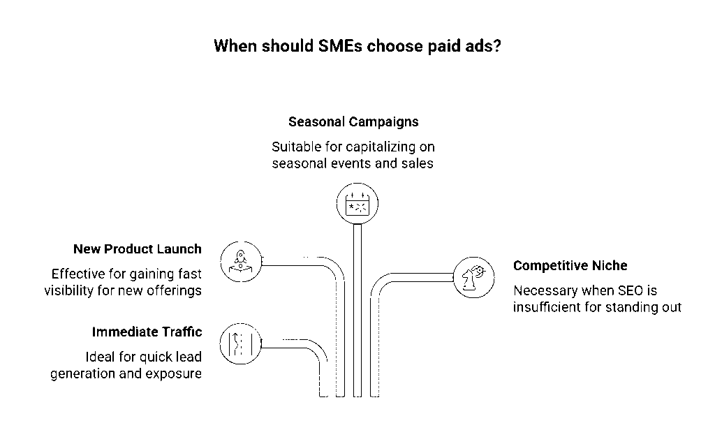 When Should SMEs Choose Paid Ads?

Paid ads are ideal for SMEs when:

You need immediate traffic and leads.

You’re launching a new product/service and want fast exposure.

You’re running seasonal campaigns (festivals, sales, events).

You’re in a highly competitive niche where SEO takes too long.

Best industries for Paid Ads:

Real estate.

Hospitality (hotels, restaurants, travel).

Online education and coaching.

E-commerce with frequent offers.